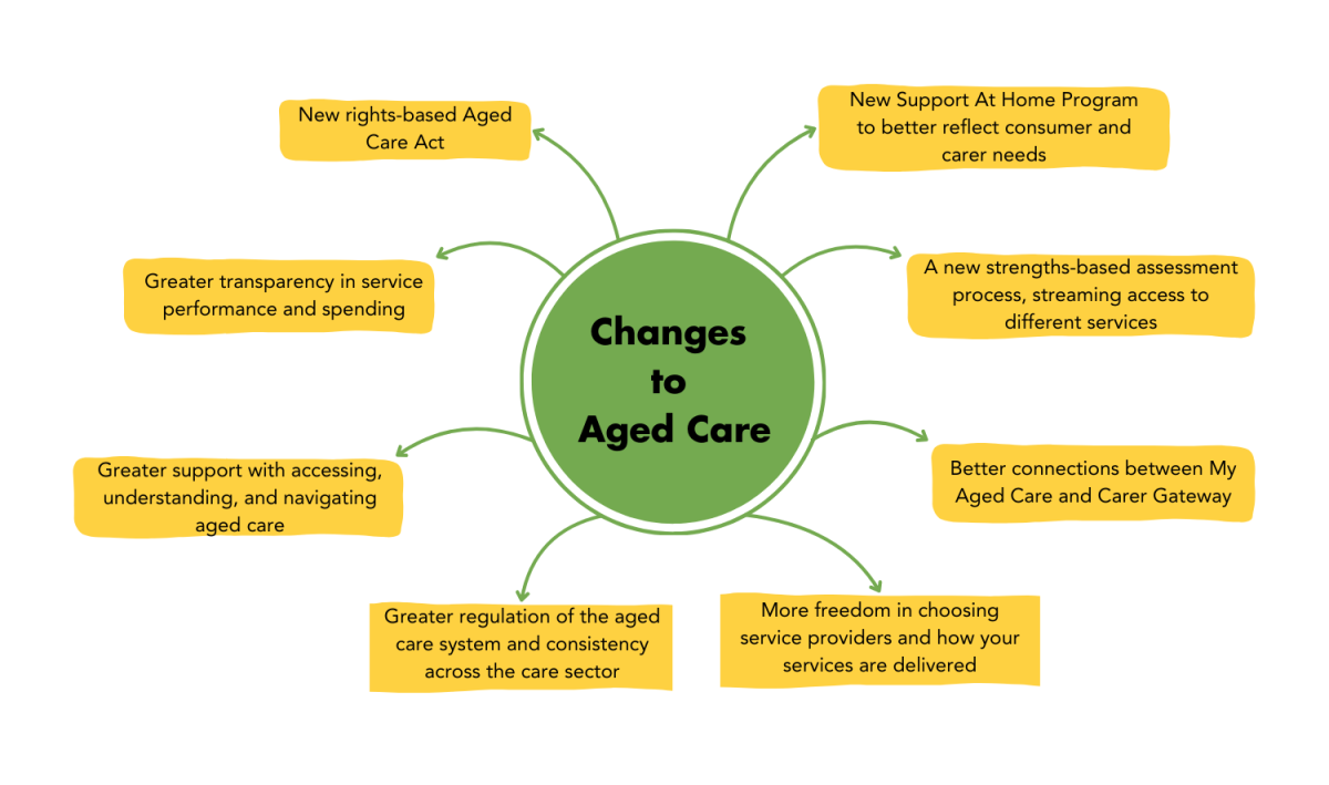 Aged Care Hub Infographics 1500 x 1080 px